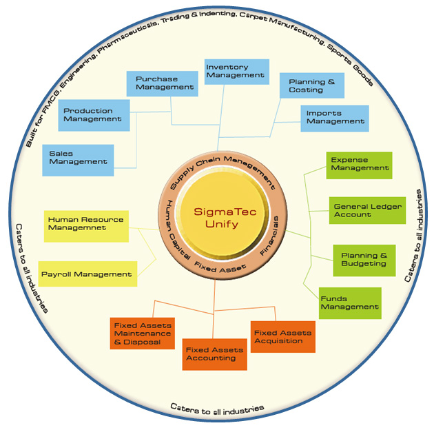 SigmaTec - SigmaTec Unify Enterprise Resource Planning System